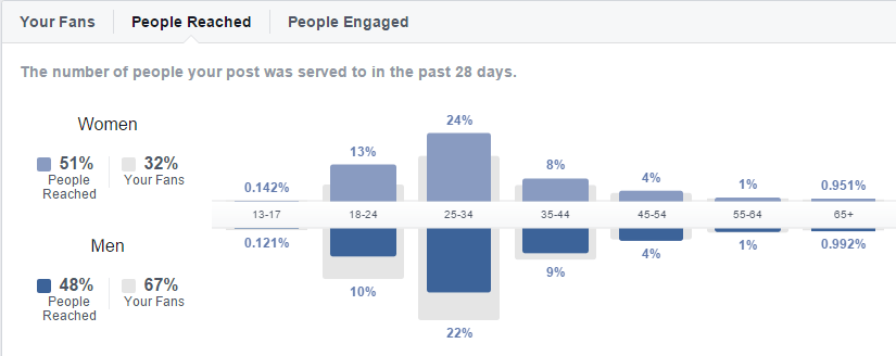 facebook-insights-people-reached