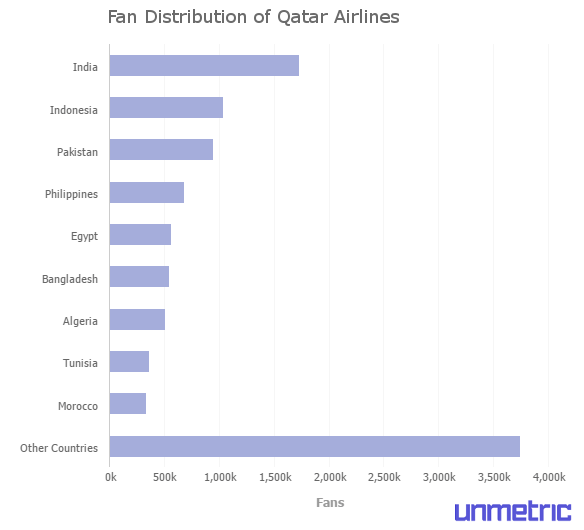 fan-distribution-of-qatar-airlines