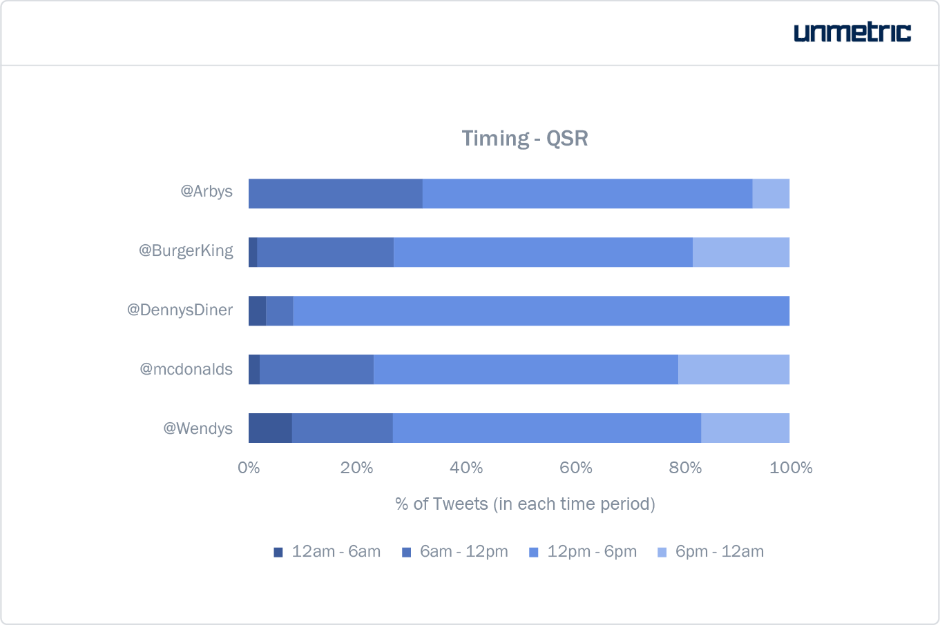 Best Times To Post On Social Media Chart
