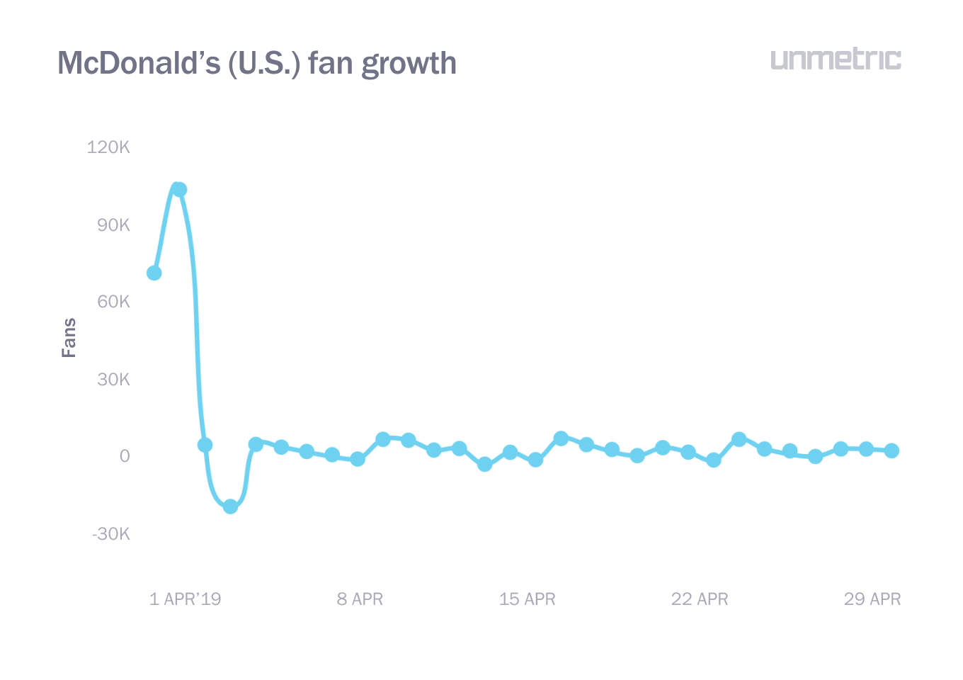 Growth Spurt Chart