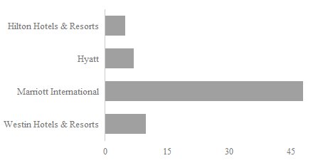 Hotel Engagement Scores