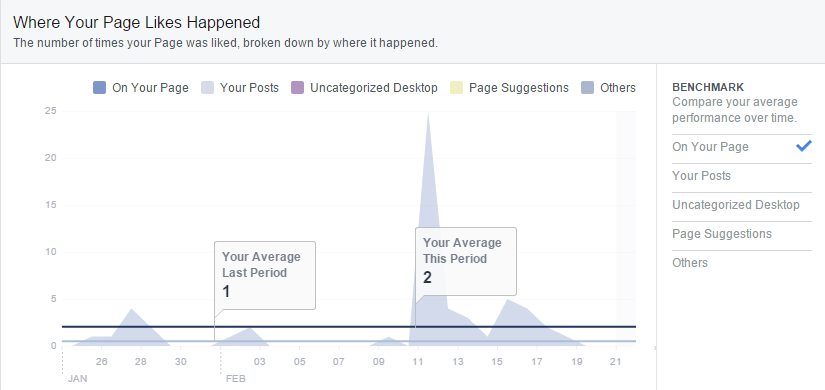 facebook-insights-page-like-source-benchmark