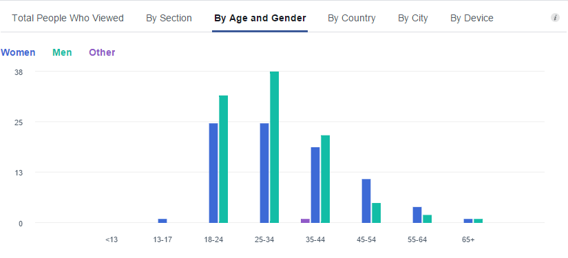 facebook-insights-total-people-who-viewed-by-gender