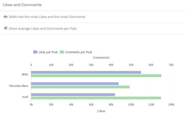 Instagram Analytics_Likes and Comments